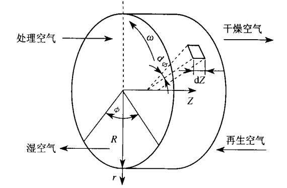 轉輪除濕