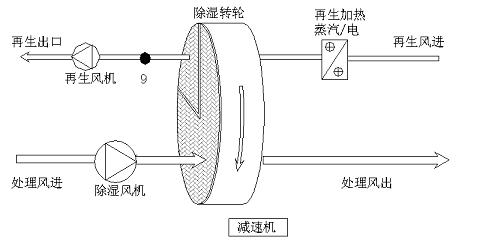 轉輪轉速