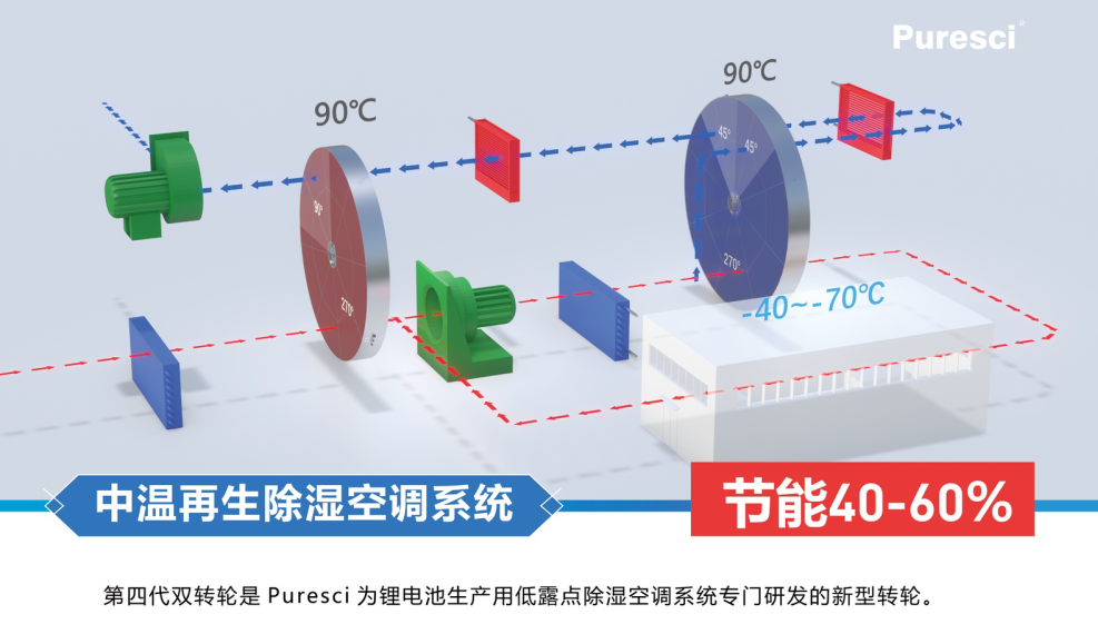 中溫再生